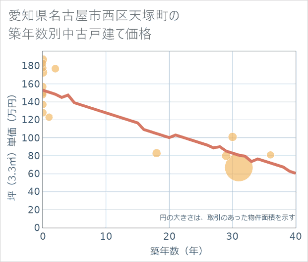 愛知県名古屋市西区天塚町の築年数別の中古戸建て坪単価
