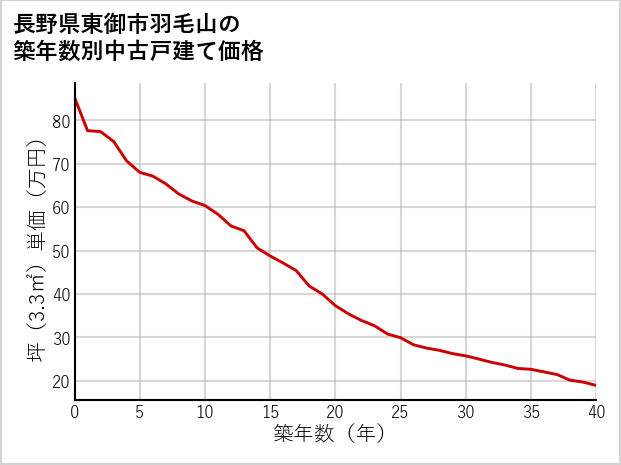 長野県東御市羽毛山の築年数別の中古戸建て坪単価