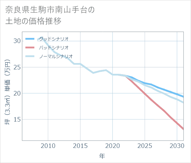奈良県生駒市南山手台の土地価格推移