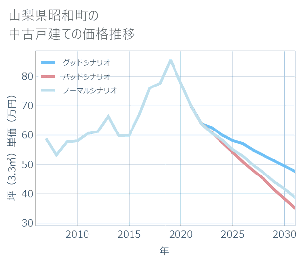 山梨県昭和町の中古戸建て価格推移