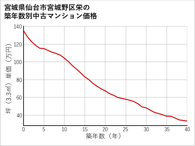 宮城県仙台市宮城野区栄の築年数別の中古マンション坪単価