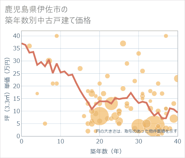 鹿児島県伊佐市の築年数別の中古戸建て坪単価