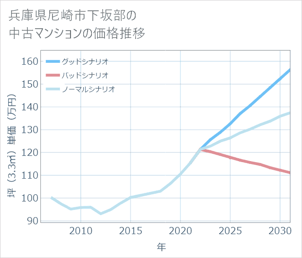 兵庫県尼崎市下坂部の中古マンション価格推移