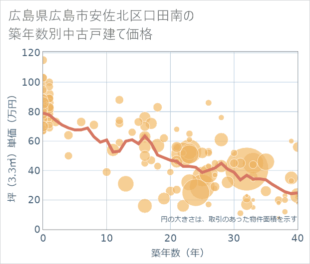 広島県広島市安佐北区口田南の築年数別の中古戸建て坪単価
