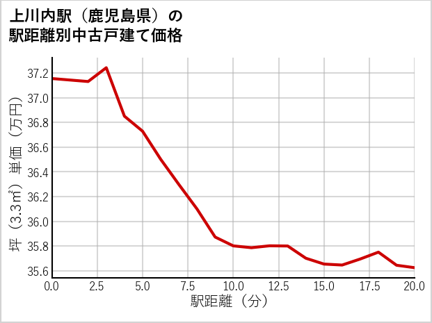 上川内駅（鹿児島県）の徒歩距離別の中古戸建て坪単価
