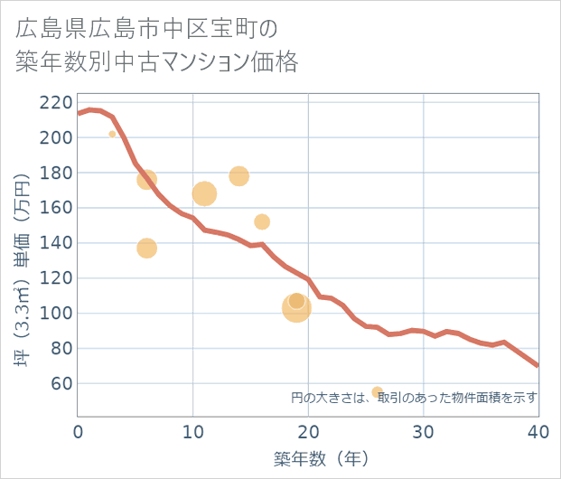 広島県広島市中区宝町の築年数別の中古マンション坪単価