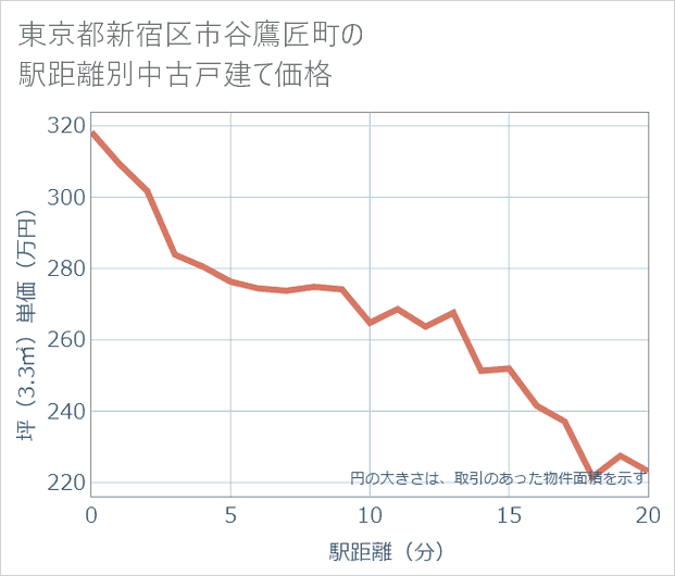 東京都新宿区市谷鷹匠町の徒歩距離別の中古戸建て坪単価