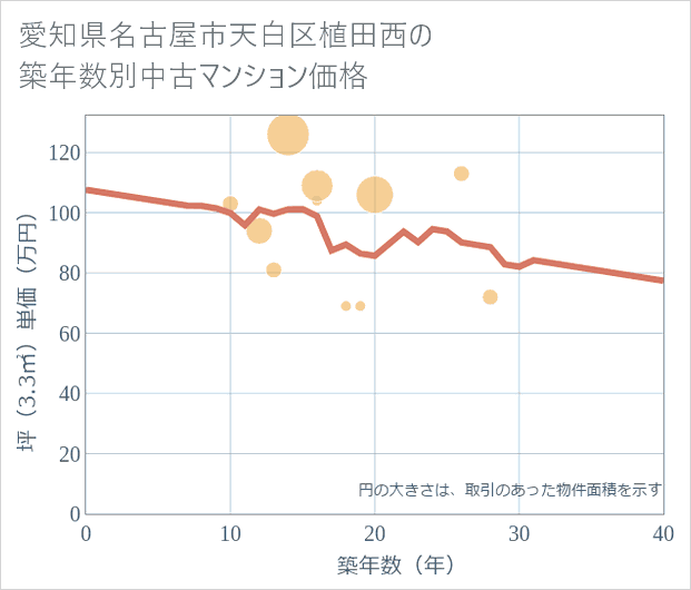 愛知県名古屋市天白区植田西の築年数別の中古マンション坪単価
