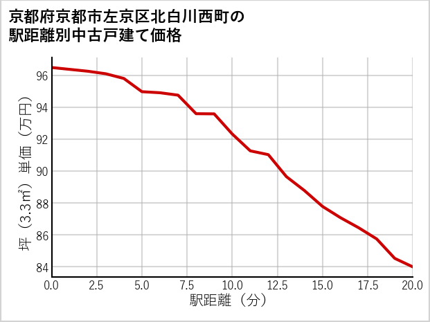 京都府京都市左京区北白川西町の徒歩距離別の中古戸建て坪単価
