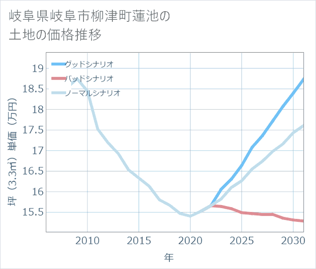 岐阜県岐阜市柳津町蓮池の土地価格推移