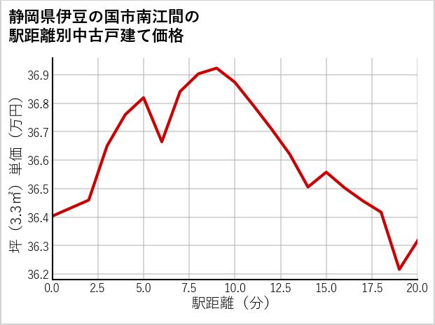 静岡県伊豆の国市南江間の徒歩距離別の中古戸建て坪単価