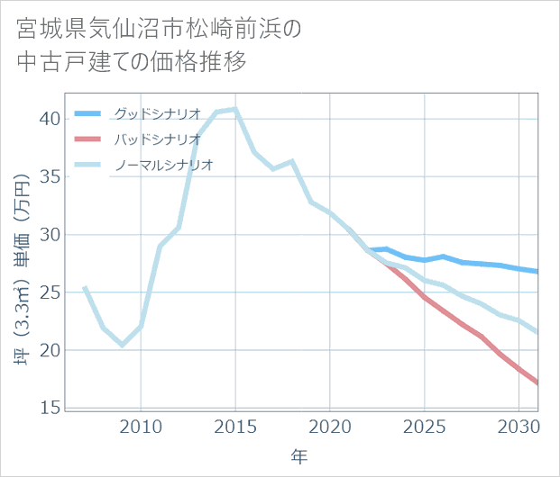 宮城県気仙沼市松崎前浜の中古戸建て価格推移