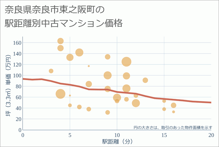 奈良県奈良市東之阪町の徒歩距離別の中古マンション坪単価