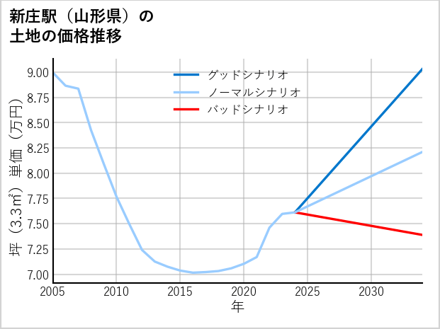 新庄駅（山形県）の土地価格推移