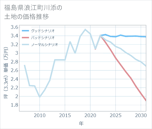 福島県浪江町川添の土地価格推移