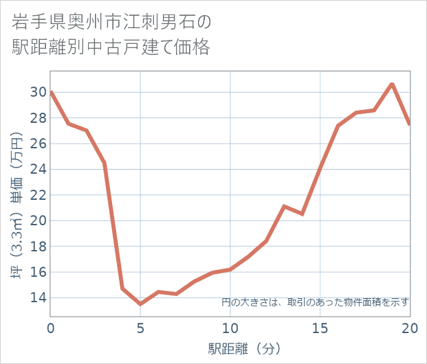 岩手県奥州市江刺男石の徒歩距離別の中古戸建て坪単価