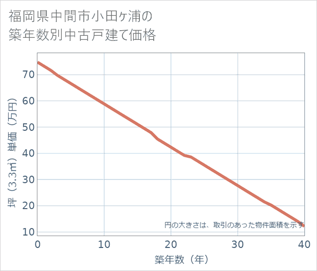 福岡県中間市小田ケ浦の築年数別の中古戸建て坪単価