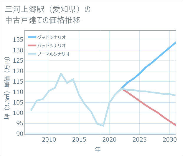 三河上郷駅(愛知県)の中古戸建て価格推移