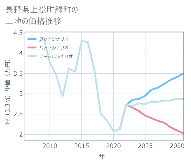 長野県上松町緑町の土地価格推移