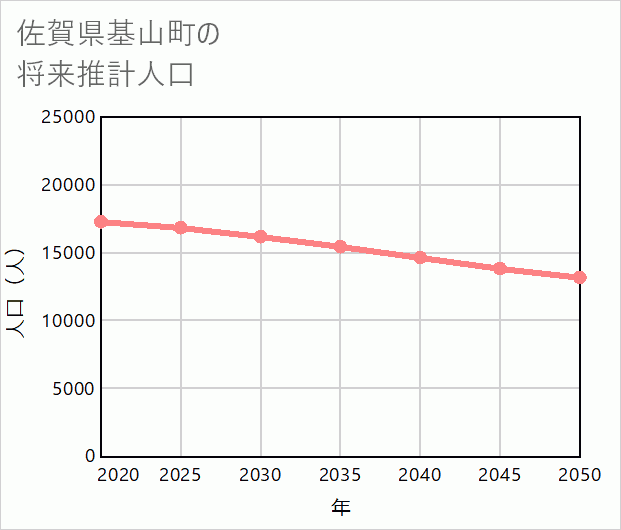 基山町の将来推計人口