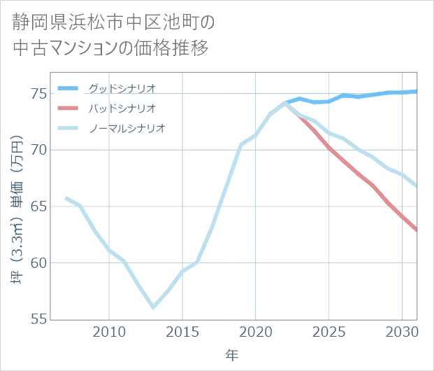 静岡県浜松市中区池町の中古マンション価格推移