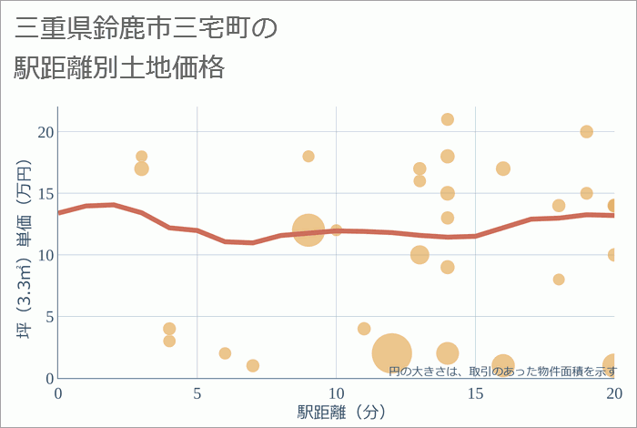 三重県鈴鹿市三宅町の徒歩距離別の土地坪単価