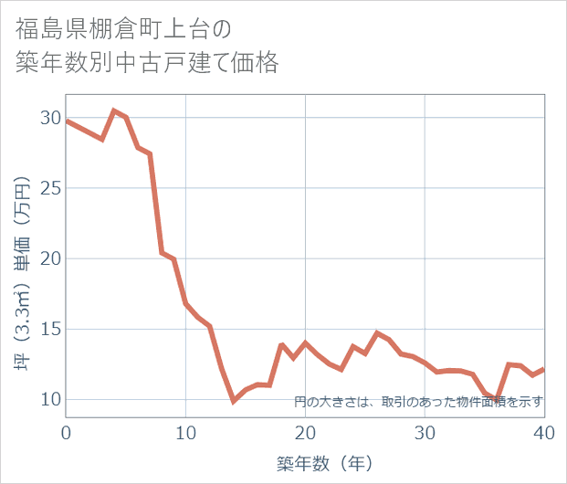 福島県棚倉町上台の築年数別の中古戸建て坪単価