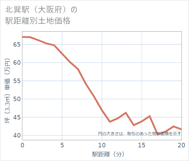 北巽駅(大阪府)の徒歩距離別の土地坪単価