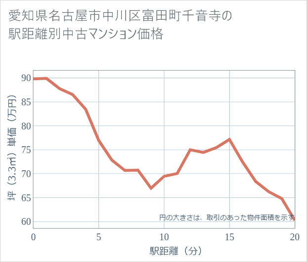 愛知県名古屋市中川区富田町千音寺の徒歩距離別の中古マンション坪単価