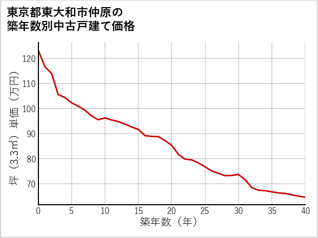 東京都東大和市仲原の築年数別の中古戸建て坪単価