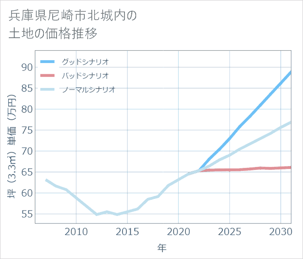 兵庫県尼崎市北城内の土地価格推移