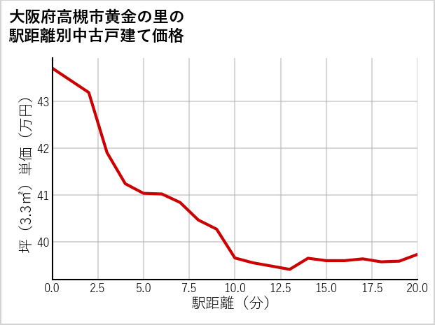 大阪府高槻市黄金の里の徒歩距離別の中古戸建て坪単価