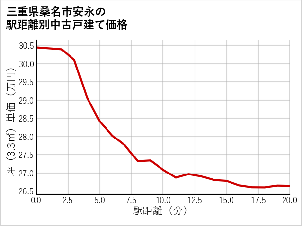 三重県桑名市安永の徒歩距離別の中古戸建て坪単価