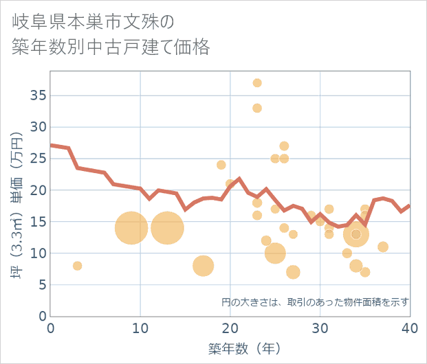 岐阜県本巣市文殊の築年数別の中古戸建て坪単価