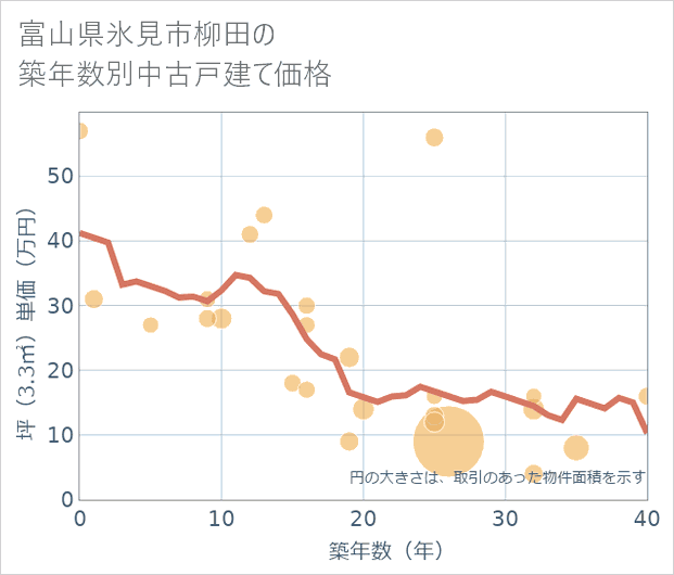 富山県氷見市柳田の築年数別の中古戸建て坪単価