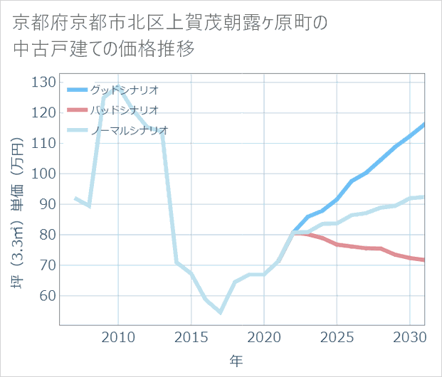 京都府京都市北区上賀茂朝露ケ原町の中古戸建て価格推移