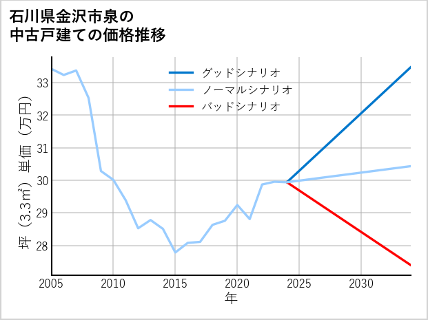 石川県金沢市泉の中古戸建て価格推移