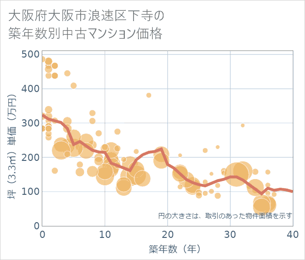 大阪府大阪市浪速区下寺の築年数別の中古マンション坪単価