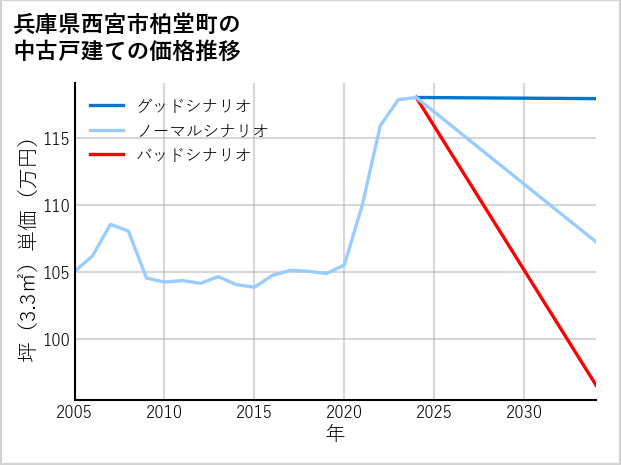 兵庫県西宮市柏堂町の中古戸建て価格推移