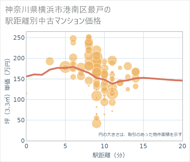 神奈川県横浜市港南区最戸の徒歩距離別の中古マンション坪単価