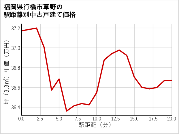 福岡県行橋市草野の徒歩距離別の中古戸建て坪単価
