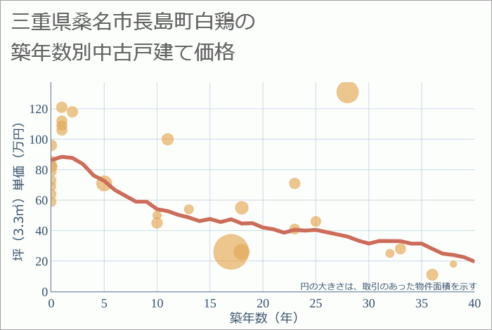 三重県桑名市長島町白鶏の築年数別の中古戸建て坪単価