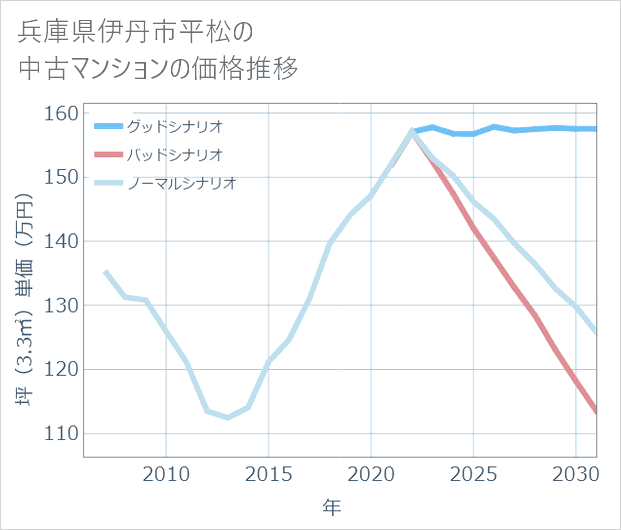 兵庫県伊丹市平松の中古マンション価格推移