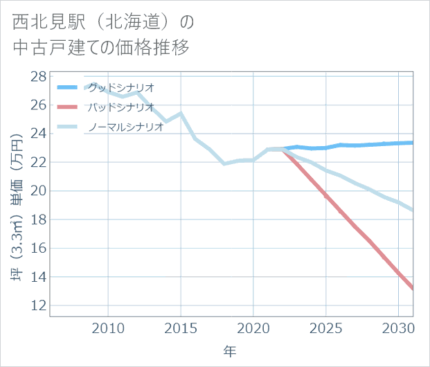 西北見駅(北海道)の中古戸建て価格推移