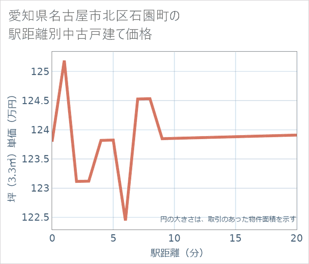 愛知県名古屋市北区石園町の徒歩距離別の中古戸建て坪単価