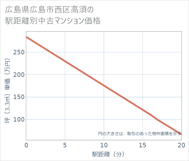 広島県広島市西区高須の徒歩距離別の中古マンション坪単価