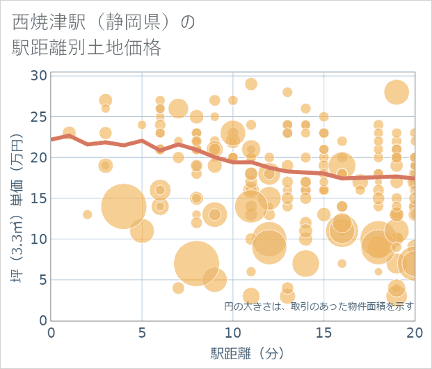 西焼津駅(静岡県)の徒歩距離別の土地坪単価