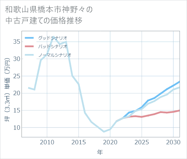 和歌山県橋本市神野々の中古戸建て価格推移
