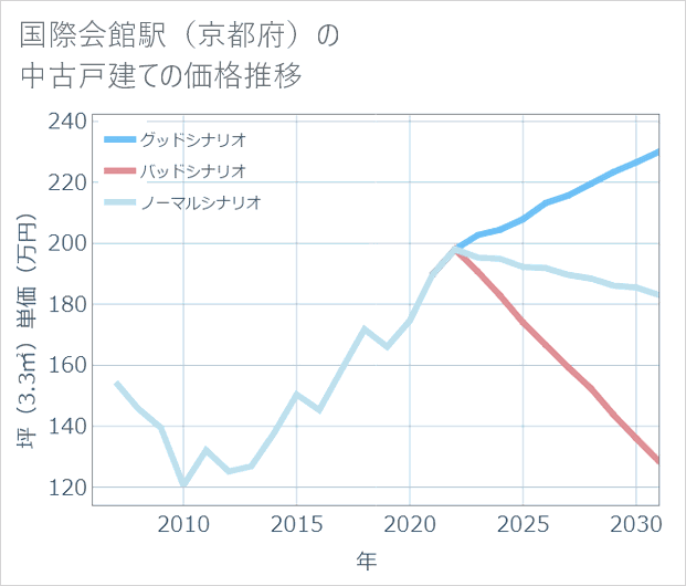 国際会館駅(京都府)の中古戸建て価格推移