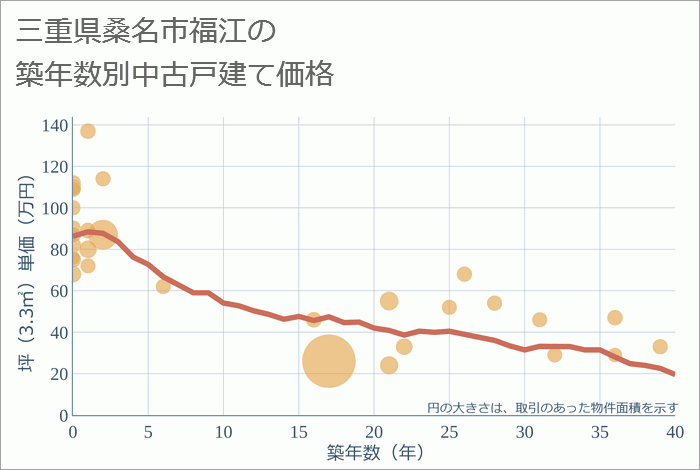 三重県桑名市福江の築年数別の中古戸建て坪単価